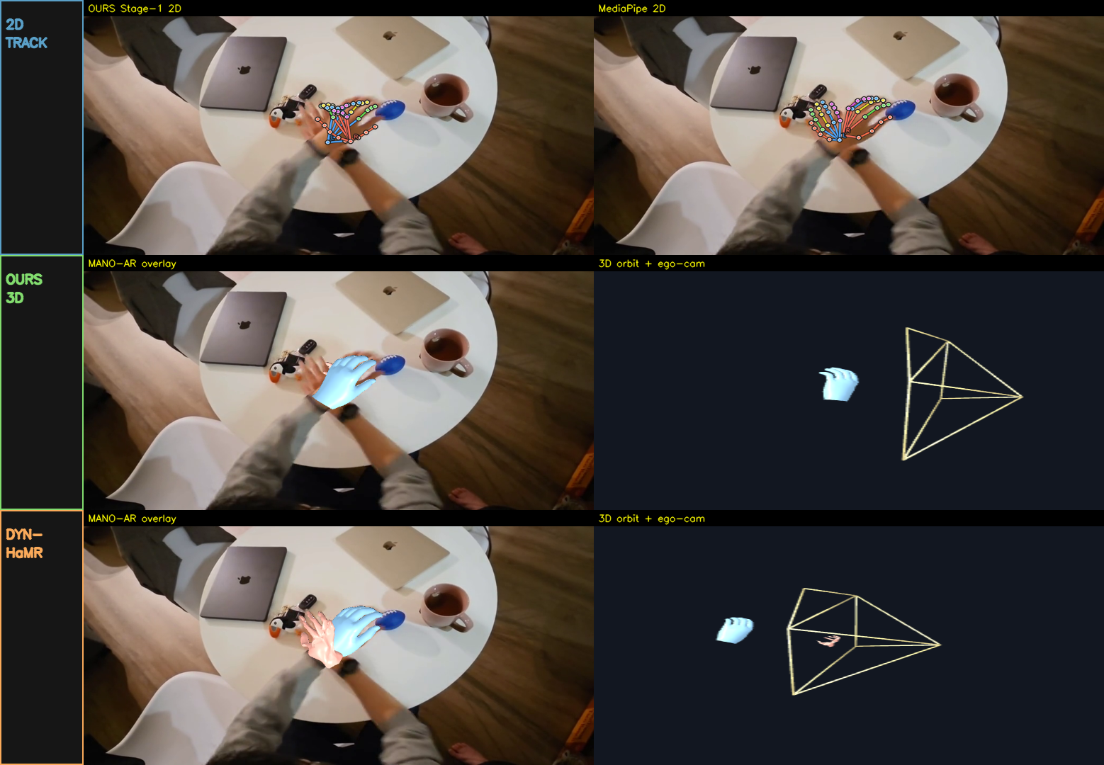 Methods composite — rows: OURS · Dyn-HaMR · MediaPipe, one shared renderer