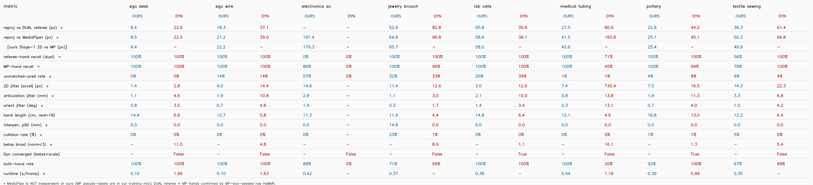 Per-clip fairness table — 8 clips, dual referee, recalls, convergence
